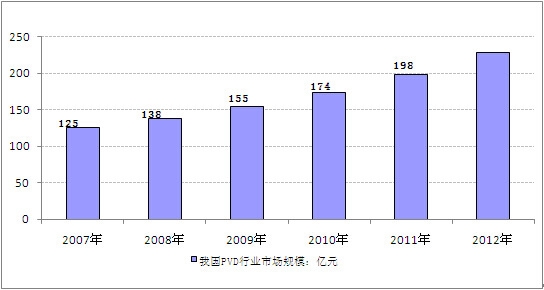 2007-2012҇PVDИI(y)ЈҎ(gu)ģy(tng)Ӌ(j)