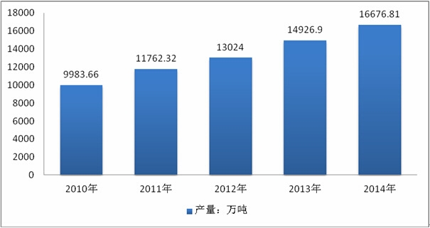 2010-2014҇(gu)ܛϮa(chn)