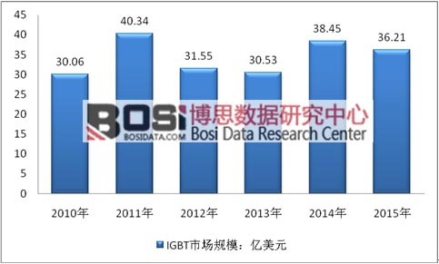 2010-2015ȫIGBTЈ(chng)Ҏ(gu)ģy(tng)Ӌ(j)