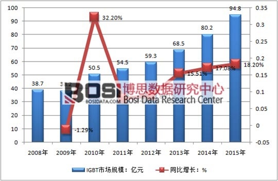 2008-2015҇IGBTЈҎ(gu)ģr