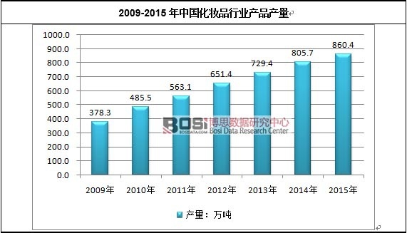 2009-2015Ї(gu)yƷИI(y)a(chn)Ʒa(chn)