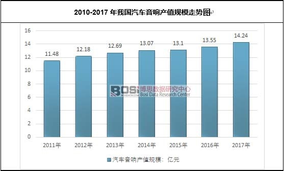2010-2017҇(gu)܇(ch)푮a(chn)ֵҎ(gu)ģ߄(sh)D