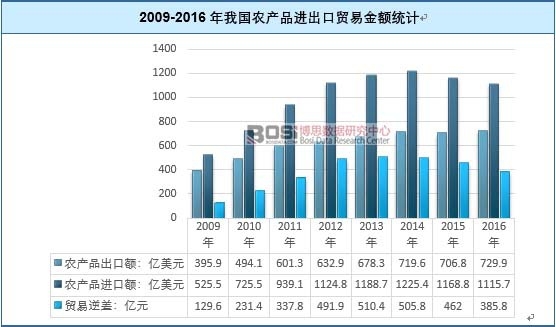 2009-2016҇(gu)r(nng)a(chn)ƷM(jn)Q(mo)׽~y(tng)Ӌ(j)