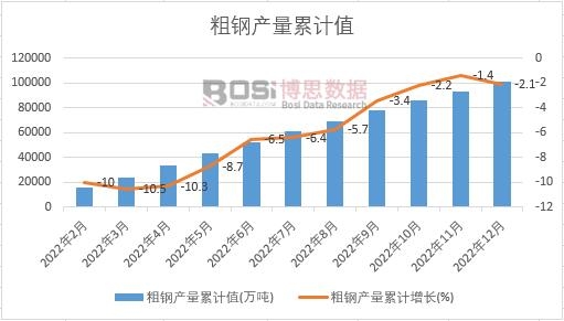 2022Ї䓮a(chn)¶Ƚy(tng)Ӌ(j)